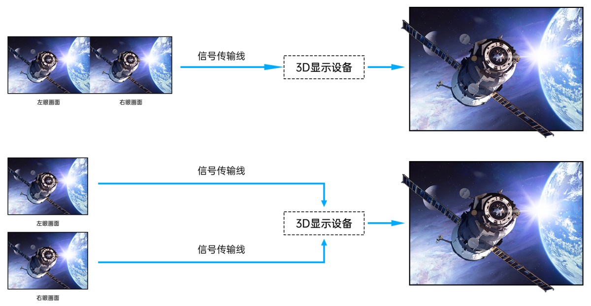 3D顯示控制