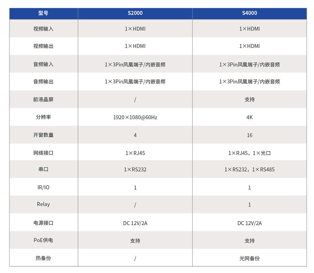 分布式處理器 S2000